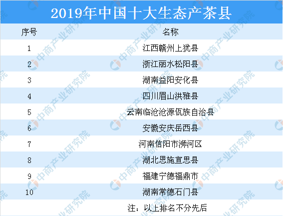 及四大茶叶产区分布情况分析（附百强县）AG真人国际中国茶叶七大种类基本概况(图2)