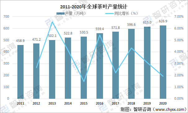 及进出口贸易分析：中国茶叶产量全球第一[图]AG真人游戏平台app全球茶叶产量、消费量(图3)