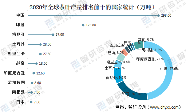 及进出口贸易分析：中国茶叶产量全球第一[图]AG真人游戏平台app全球茶叶产量、消费量(图4)