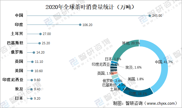 及进出口贸易分析：中国茶叶产量全球第一[图]AG真人游戏平台app全球茶叶产量、消费量(图5)