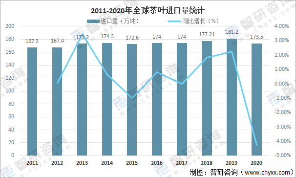 及进出口贸易分析：中国茶叶产量全球第一[图]AG真人游戏平台app全球茶叶产量、消费量(图2)