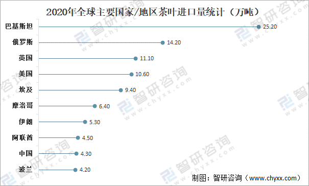 及进出口贸易分析：中国茶叶产量全球第一[图]AG真人游戏平台app全球茶叶产量、消费量(图1)