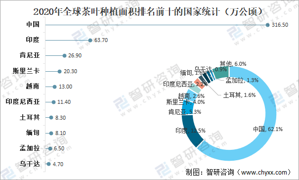 及进出口贸易分析：中国茶叶产量全球第一[图]AG真人游戏平台app全球茶叶产量、消费量(图6)