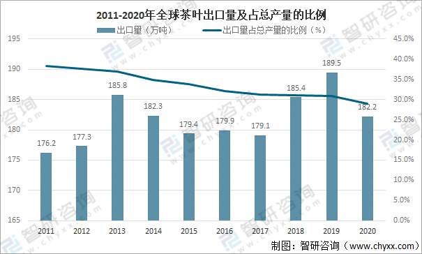 及进出口贸易分析：中国茶叶产量全球第一[图]AG真人游戏平台app全球茶叶产量、消费量(图8)