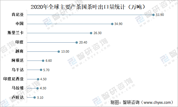 及进出口贸易分析：中国茶叶产量全球第一[图]AG真人游戏平台app全球茶叶产量、消费量(图7)