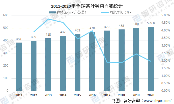 及进出口贸易分析：中国茶叶产量全球第一[图]AG真人游戏平台app全球茶叶产量、消费量(图11)