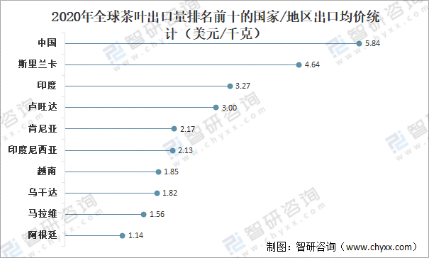 及进出口贸易分析：中国茶叶产量全球第一[图]AG真人游戏平台app全球茶叶产量、消费量(图10)