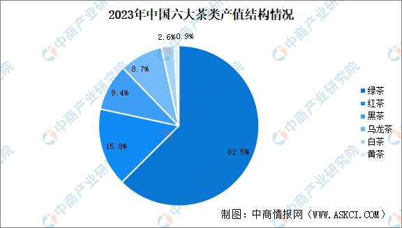 类产值统计情况：绿茶产值增加（图）AG真人国际2023年中国六大茶(图1)