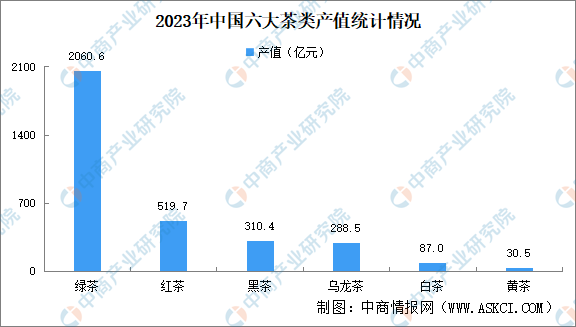 类产值统计情况：绿茶产值增加（图）AG真人国际2023年中国六大茶(图2)